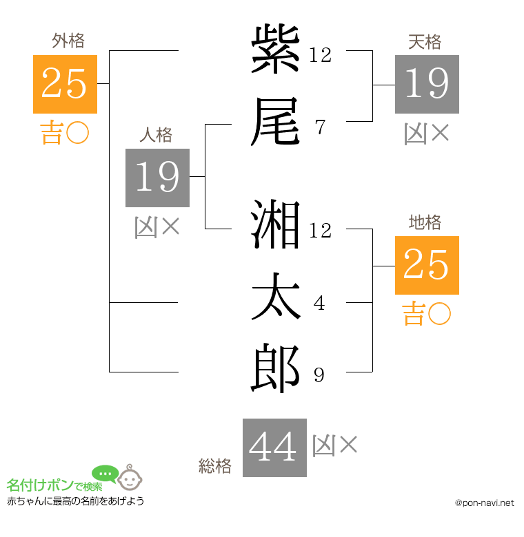 紫尾 湘太郎さんの姓名判断結果