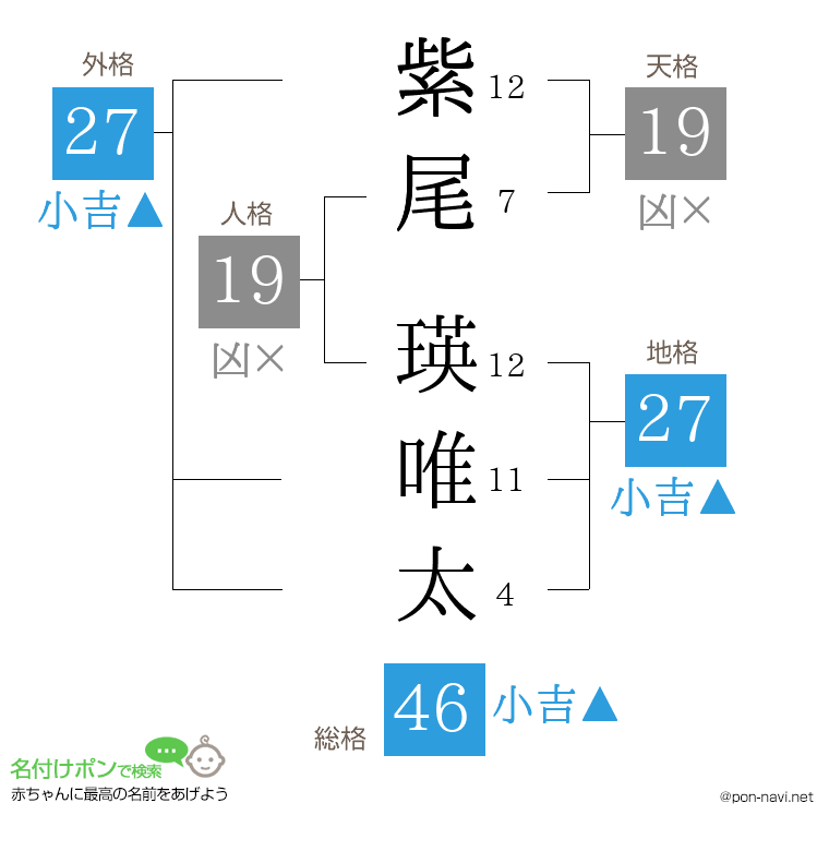 紫尾 瑛唯太さんの姓名判断結果