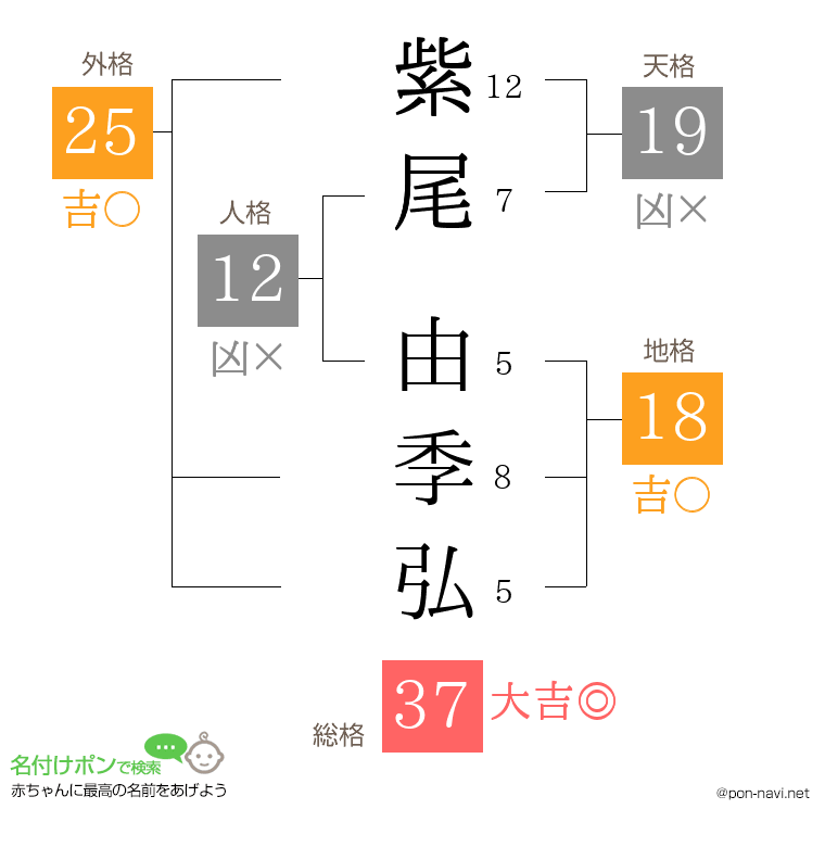紫尾 由季弘さんの姓名判断結果
