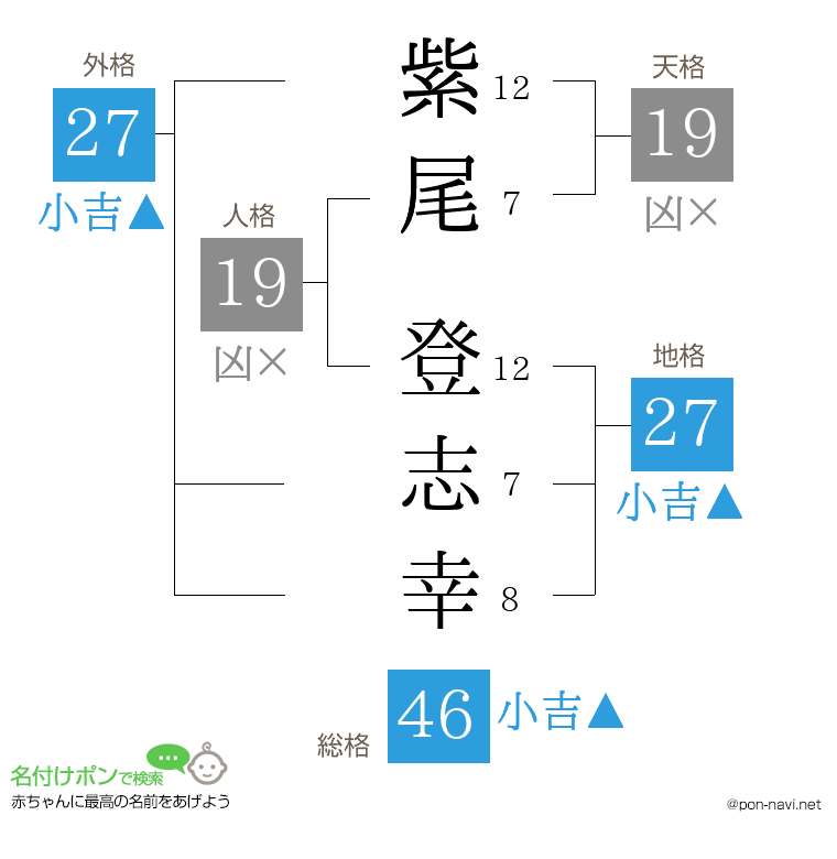 紫尾 登志幸さんの姓名判断結果
