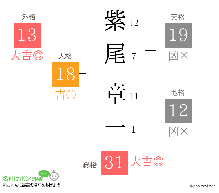 紫尾 章一さんの姓名判断結果