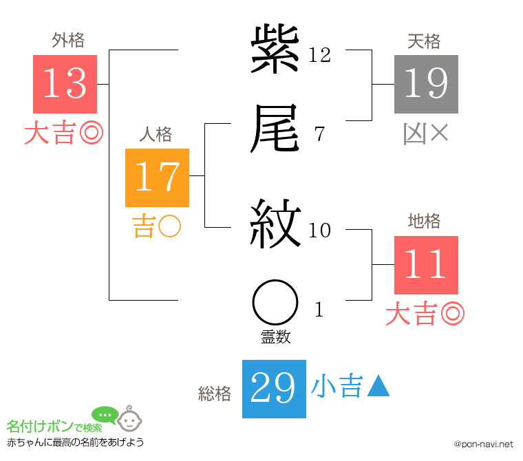 紫尾 紋さんの姓名判断結果