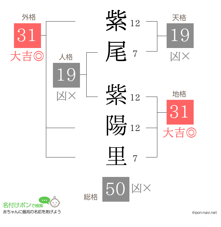 紫尾 紫陽里さんの姓名判断結果