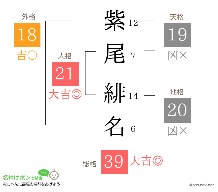 紫尾 緋名さんの姓名判断結果