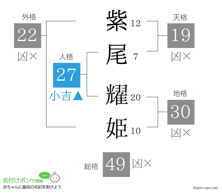 紫尾 耀姫さんの姓名判断結果