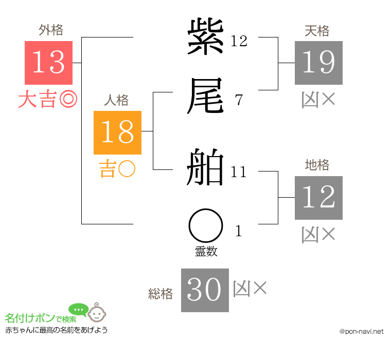 紫尾 舶さんの姓名判断結果