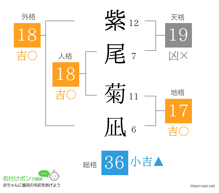 紫尾 菊凪さんの姓名判断結果