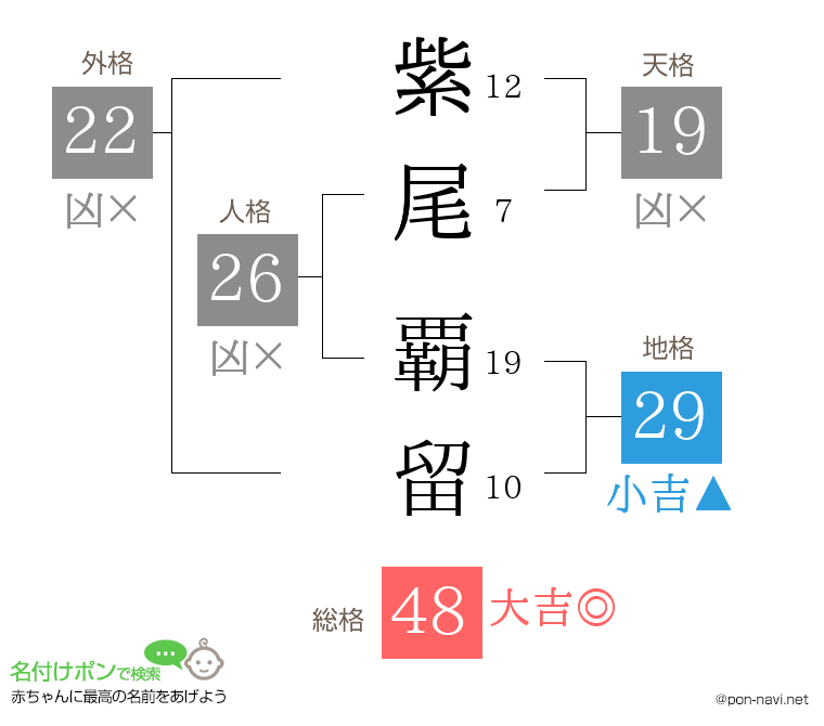 紫尾 覇留さんの姓名判断結果