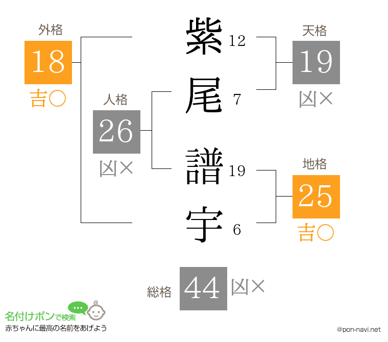 紫尾 譜宇さんの姓名判断結果