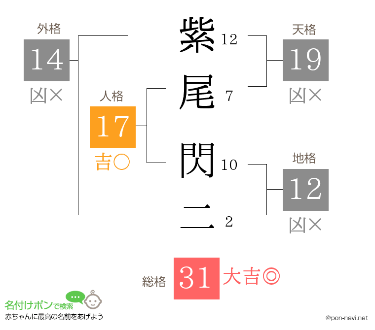 紫尾 閃二さんの姓名判断結果