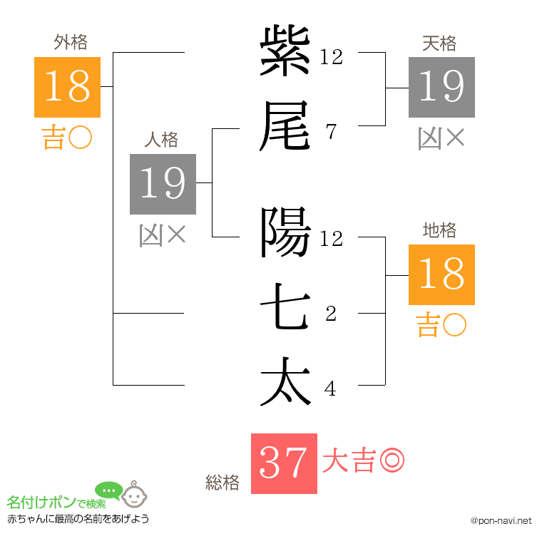 紫尾 陽七太さんの姓名判断結果