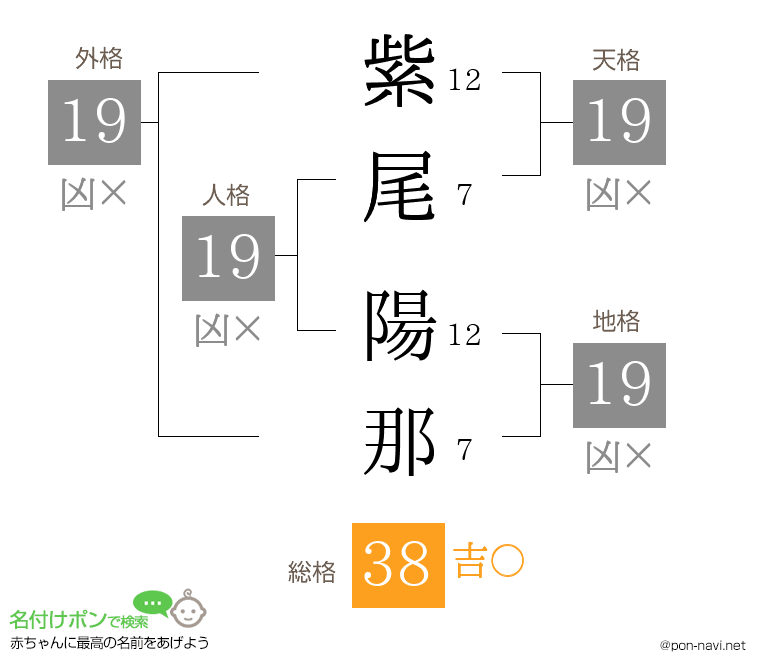 紫尾 陽那さんの姓名判断結果