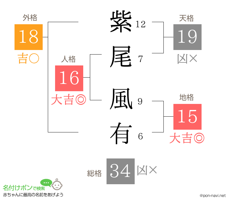 紫尾 風有さんの姓名判断結果