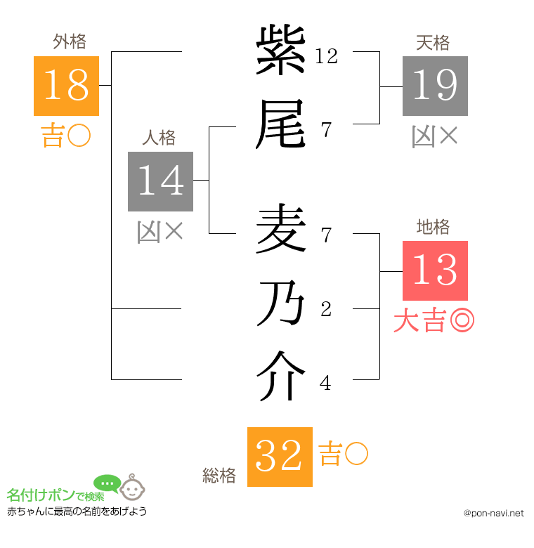 紫尾 麦乃介さんの姓名判断結果