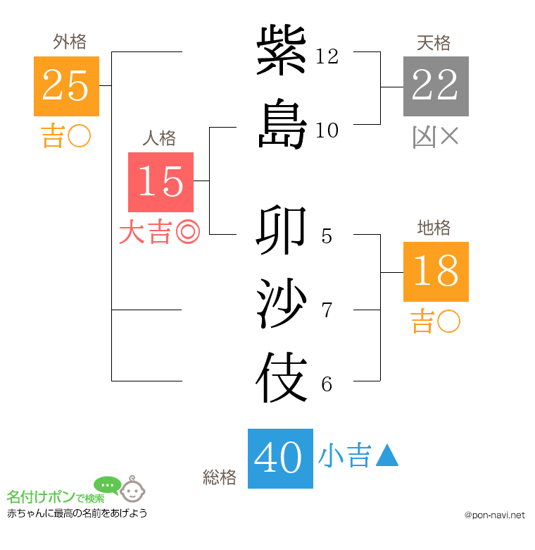 紫島 卯沙伎さんの姓名判断結果