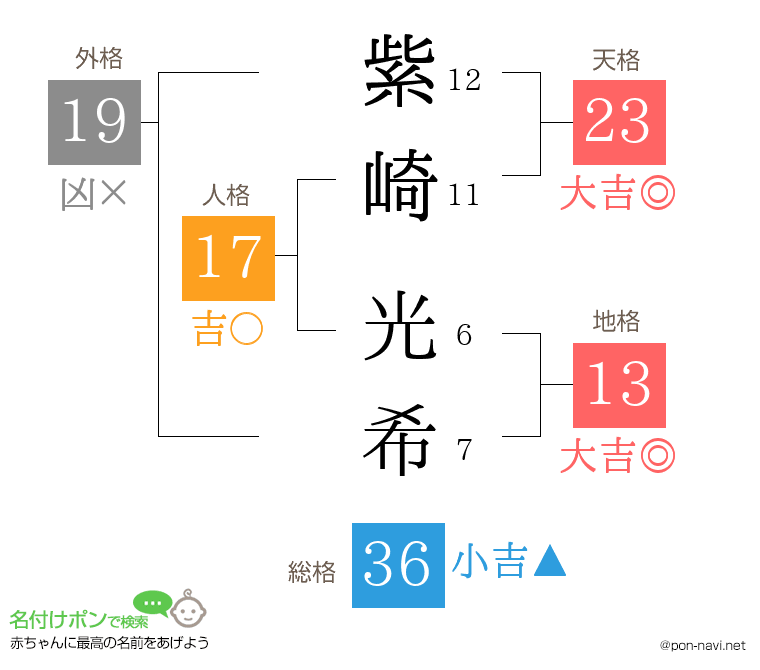 紫崎 光希さんの姓名判断結果