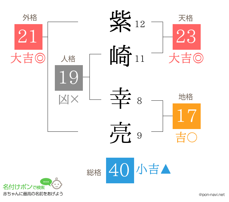 紫崎 幸亮さんの姓名判断結果