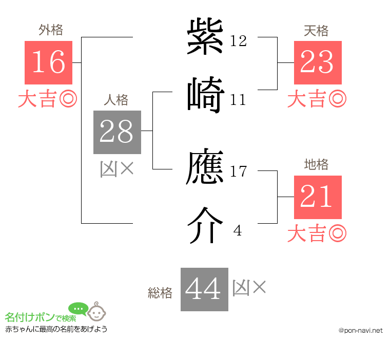 紫崎 應介さんの姓名判断結果