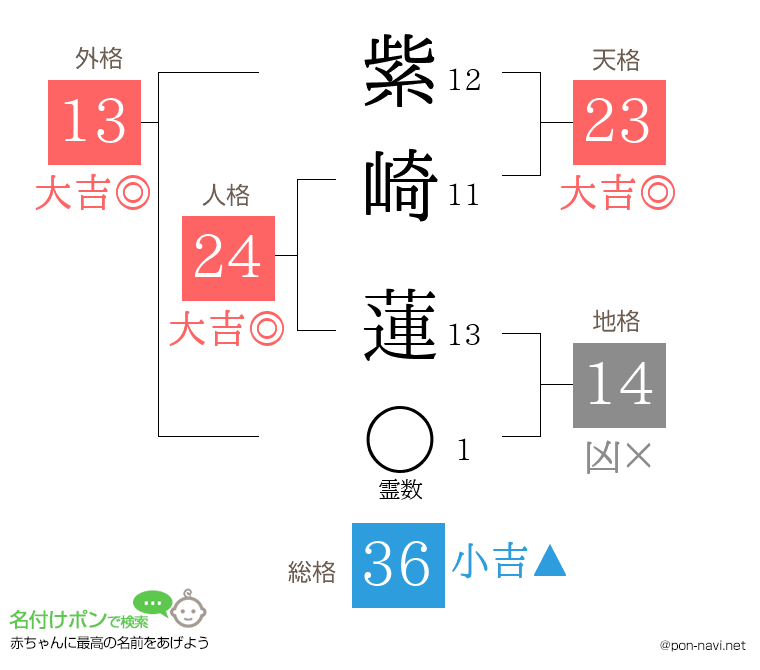 紫崎 蓮さんの姓名判断結果