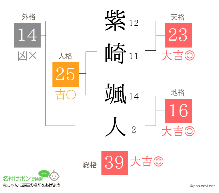 紫崎 颯人さんの姓名判断結果