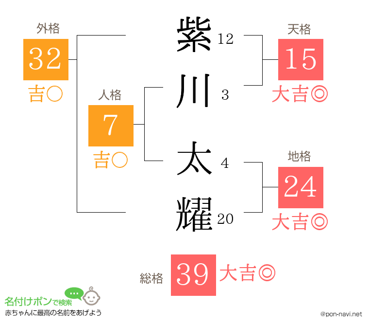 紫川 太耀さんの姓名判断結果