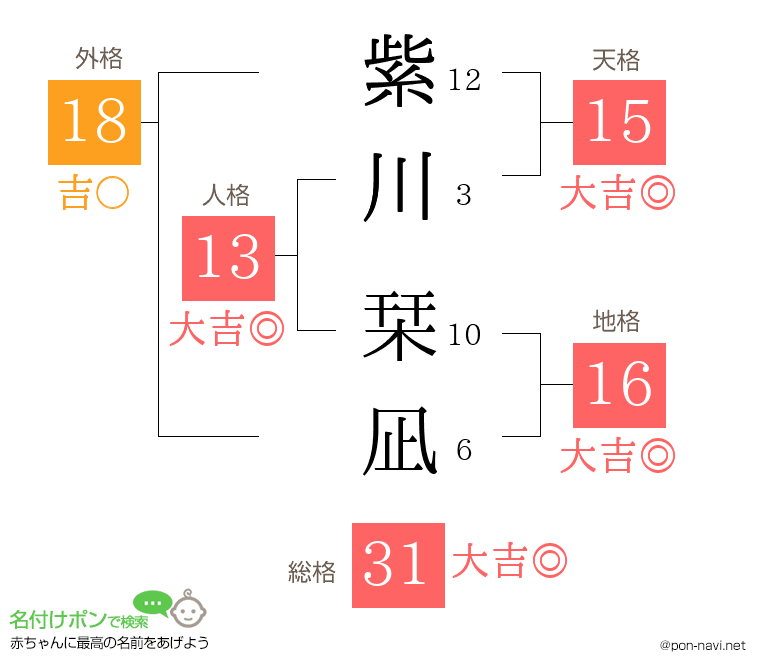 紫川 栞凪さんの姓名判断結果