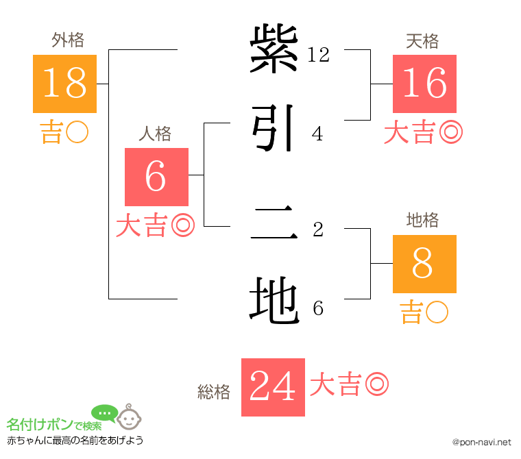 紫引 二地さんの姓名判断結果
