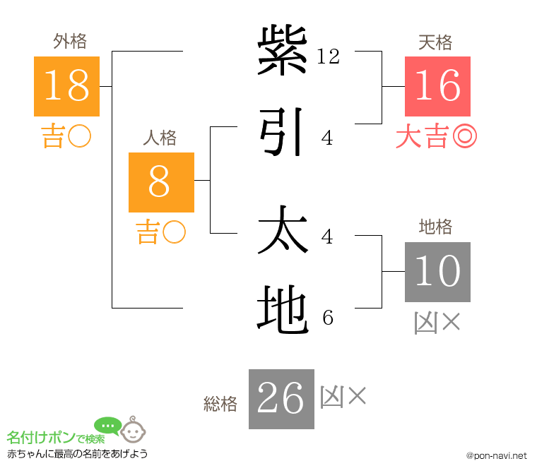 紫引 太地さんの姓名判断結果