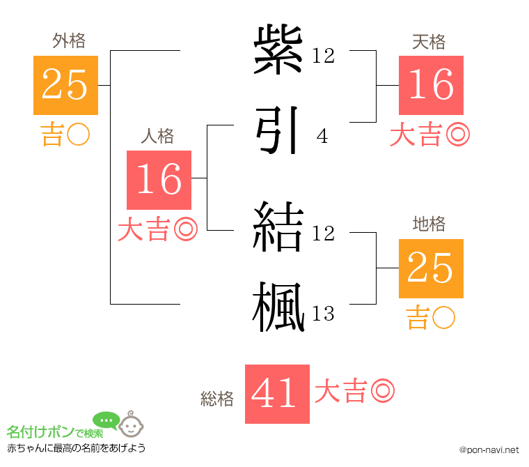 紫引 結楓さんの姓名判断結果