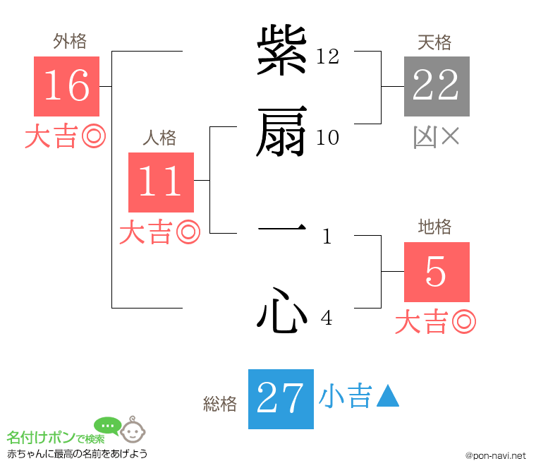 紫扇 一心さんの姓名判断結果
