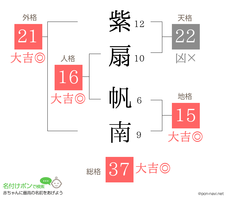 紫扇 帆南さんの姓名判断結果