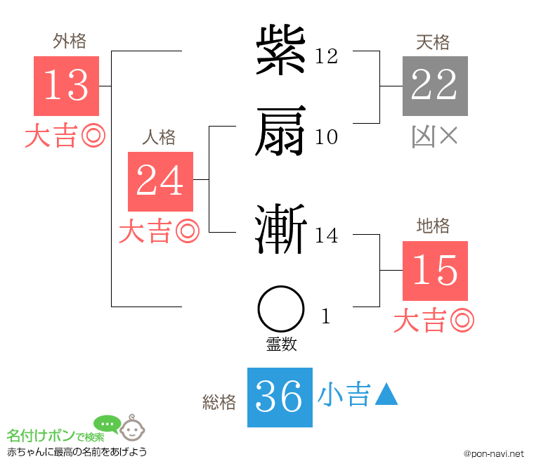 紫扇 漸さんの姓名判断結果