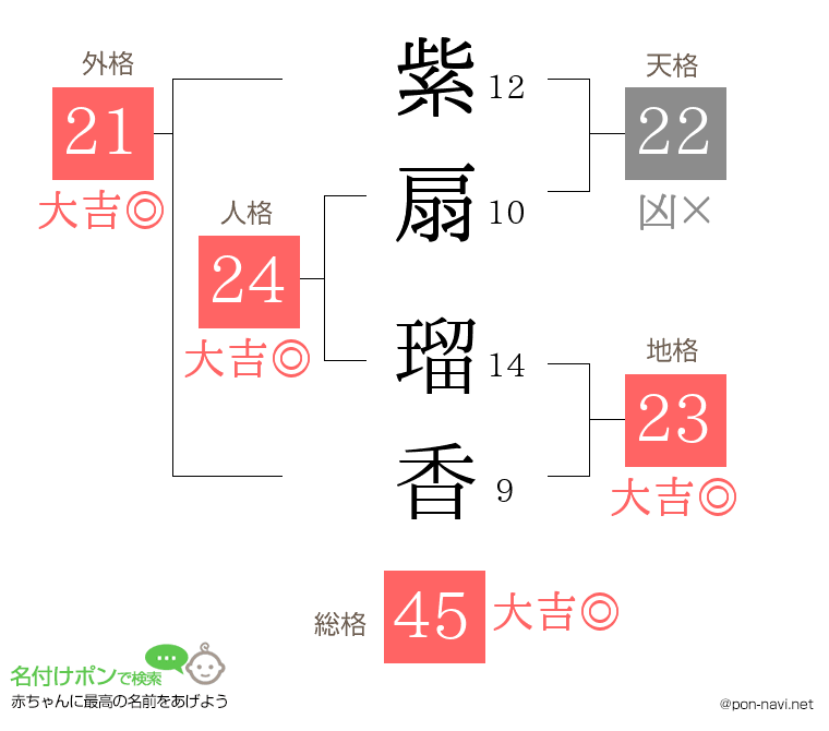 紫扇 瑠香さんの姓名判断結果