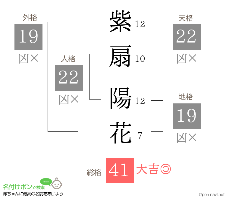 紫扇 陽花さんの姓名判断結果