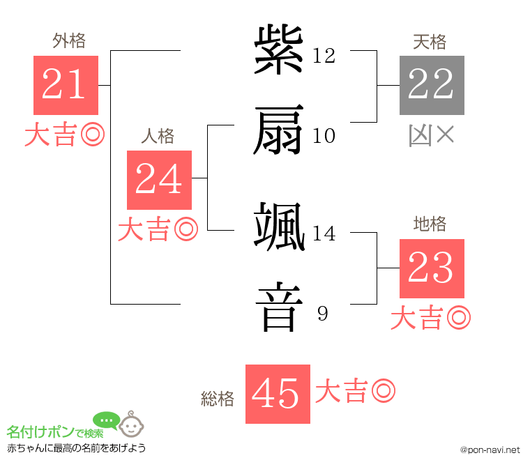紫扇 颯音さんの姓名判断結果