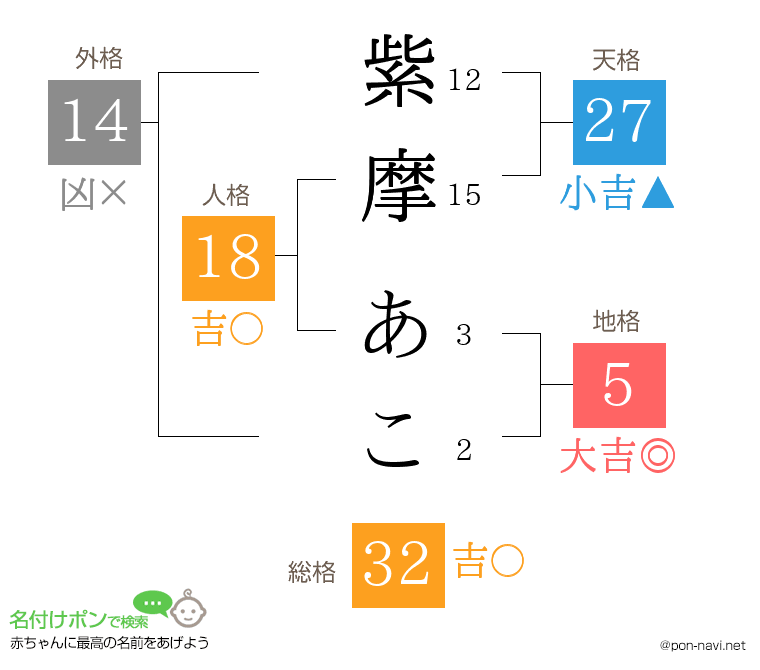 紫摩 あこさんの姓名判断結果