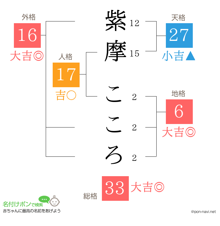 紫摩 こころさんの姓名判断結果