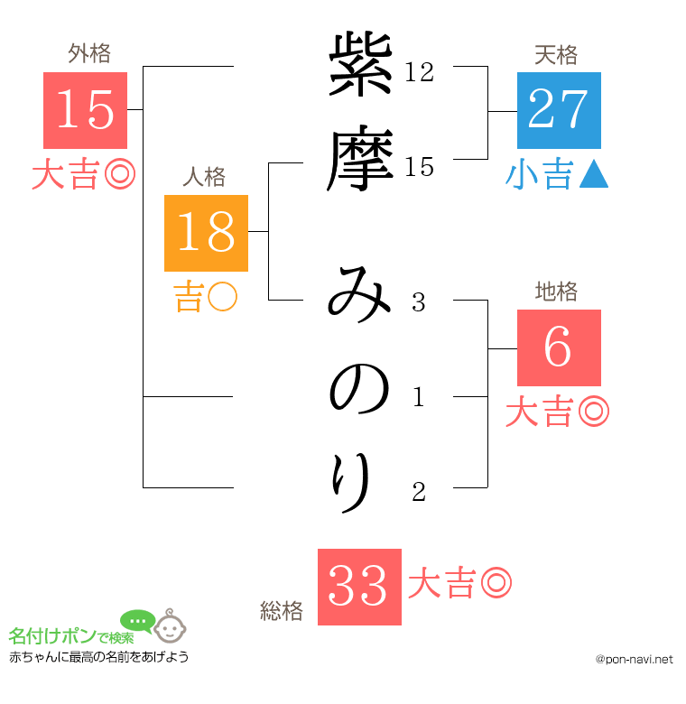 紫摩 みのりさんの姓名判断結果