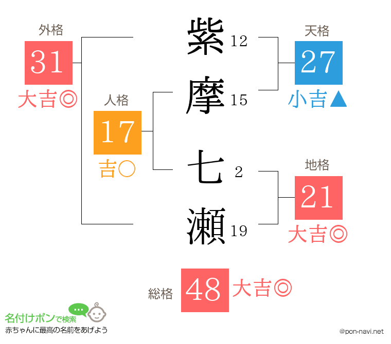 紫摩 七瀬さんの姓名判断結果