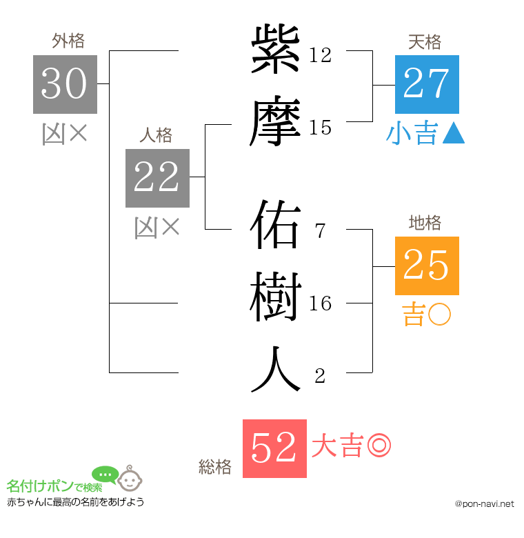 紫摩 佑樹人さんの姓名判断結果