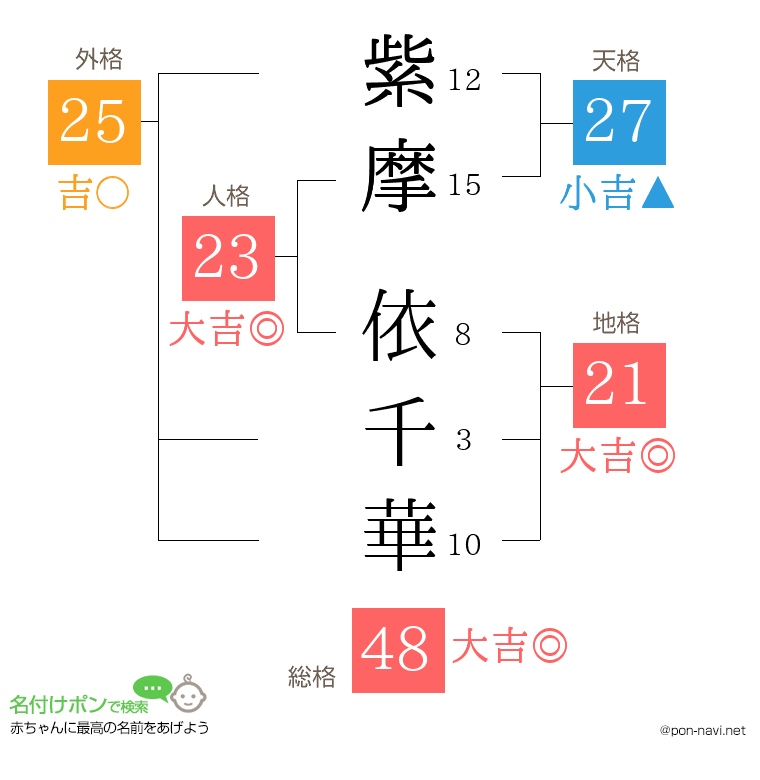 紫摩 依千華さんの姓名判断結果