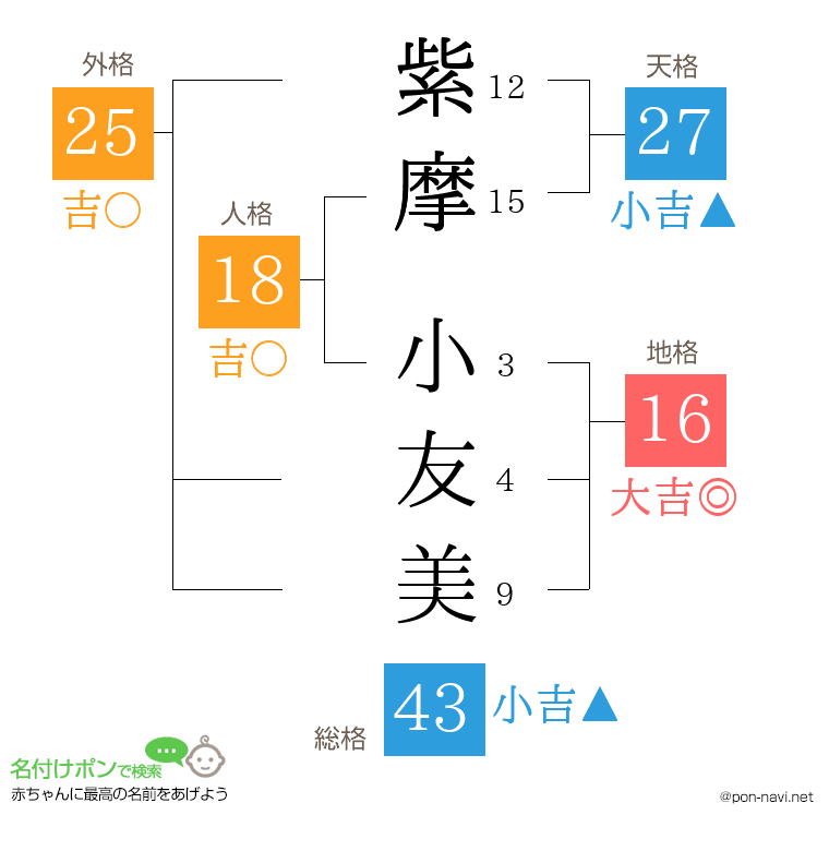 紫摩 小友美さんの姓名判断結果
