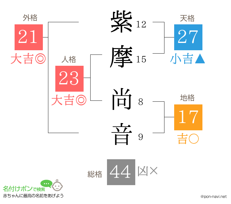 紫摩 尚音さんの姓名判断結果