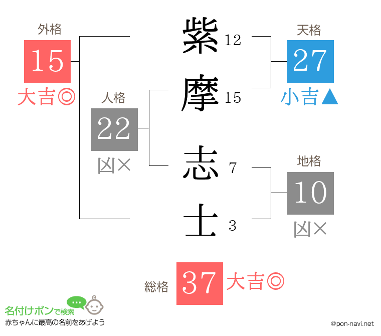 紫摩 志士さんの姓名判断結果