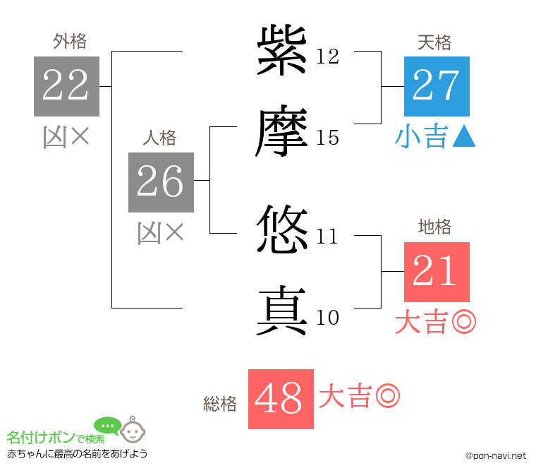 紫摩 悠真さんの姓名判断結果