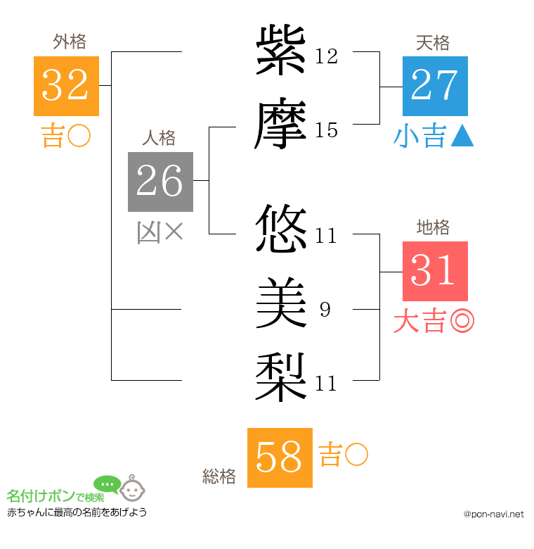 紫摩 悠美梨さんの姓名判断結果