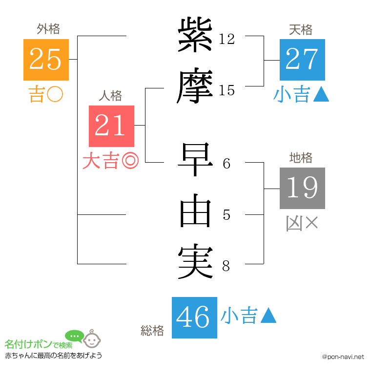 紫摩 早由実さんの姓名判断結果