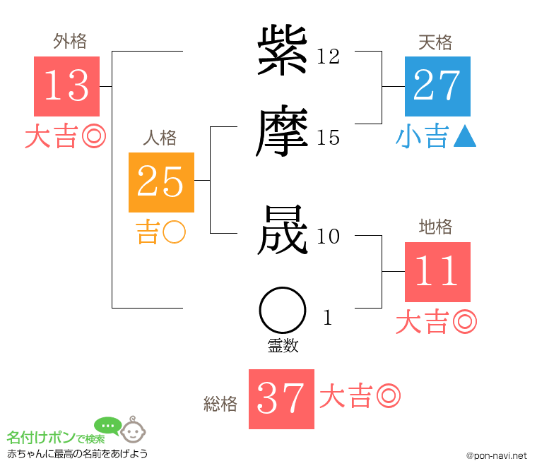 紫摩 晟さんの姓名判断結果