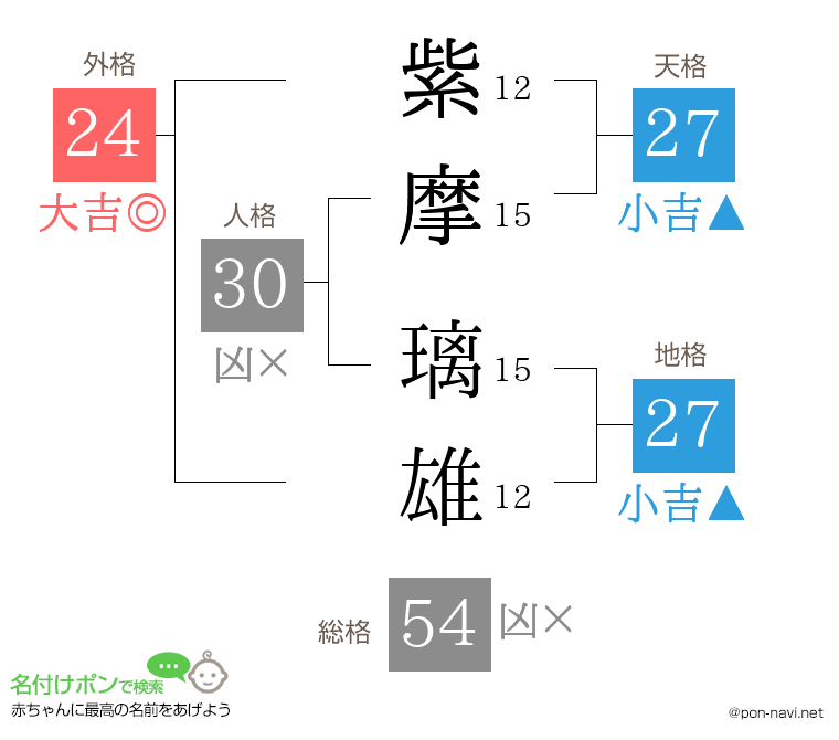 紫摩 璃雄さんの姓名判断結果