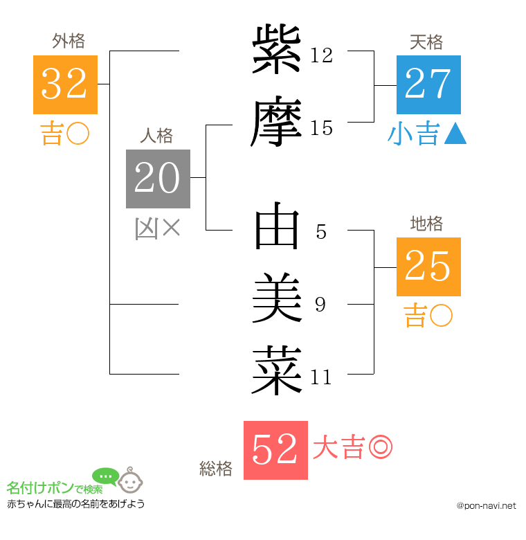 紫摩 由美菜さんの姓名判断結果